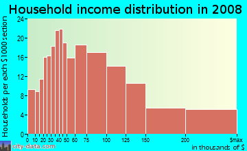 Household income distribution in 2009 in Preston Highlands in Dallas neighborhood in TX