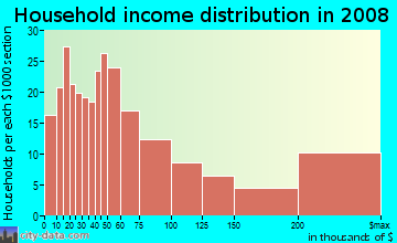 Household income distribution in 2009 in Preston Center in Dallas neighborhood in TX