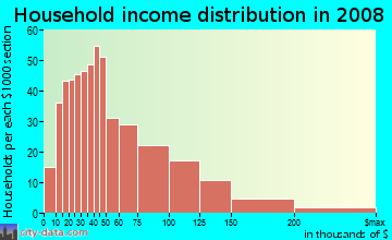Household income distribution in 2009 in Old Lake Highlands in Dallas neighborhood in TX