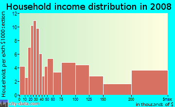 Household income distribution in 2009 in Oak Highlands in Dallas neighborhood in TX