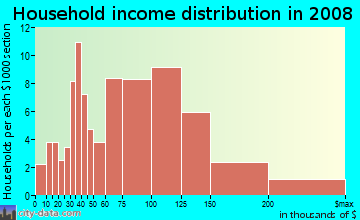 Household income distribution in 2009 in Mission Viejo Central in Mission Viejo neighborhood in CA