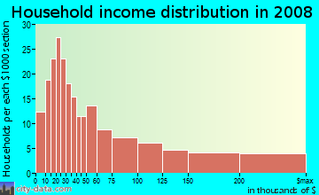 Household income distribution in 2009 in Melshire Estates in Dallas neighborhood in TX