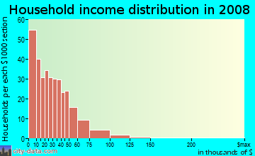 Household income distribution in 2009 in Los Altos in Dallas neighborhood in TX