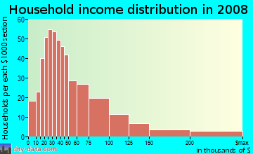 Household income distribution in 2009 in Lake Highlands Estates in Dallas neighborhood in TX