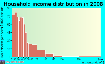 Household income distribution in 2009 in Highland Hills in Dallas neighborhood in TX