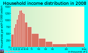 Household income distribution in 2009 in North Dallas in Dallas neighborhood in TX