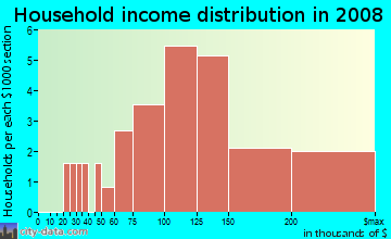 Household income distribution in 2009 in West Plano Estates in Plano neighborhood in TX