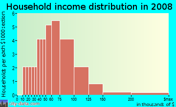 Household income distribution in 2009 in Chandlere Crossing in Round Rock neighborhood in TX