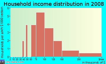Household income distribution in 2009 in Shadow Brook in Round Rock neighborhood in TX