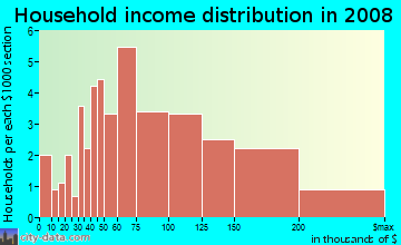 Household income distribution in 2009 in Casta del Sol - Pud in Mission Viejo neighborhood in CA