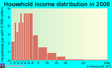 Household income distribution in 2009 in Marvin in Paris neighborhood in TX