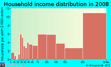 Household income distribution in 2009 in Lakeview in Burlingame neighborhood in CA