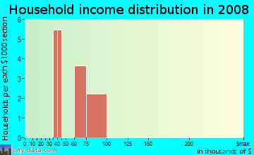 Household income distribution in 2009 in Asthon Oaks in Round Rock neighborhood in TX