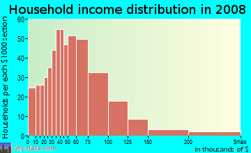 Household income distribution in 2009 in Round Rock West in Round Rock neighborhood in TX