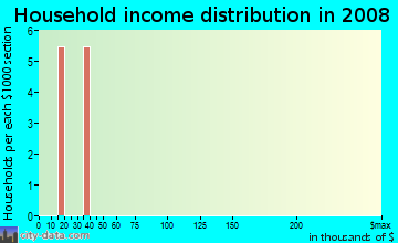 Household income distribution in 2009 in Arbor Place in Round Rock neighborhood in TX