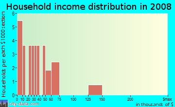 Household income distribution in 2009 in Gribble in Dallas neighborhood in TX