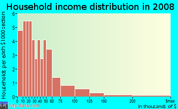 Household income distribution in 2009 in Inwood in Dallas neighborhood in TX