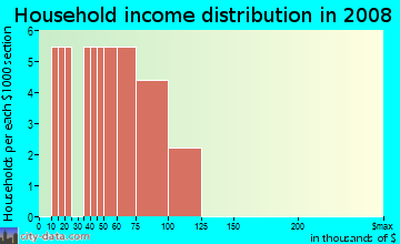 Household income distribution in 2009 in Vista Heights in Round Rock neighborhood in TX