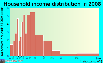 Household income distribution in 2009 in Desoto Town Center in Desoto neighborhood in TX