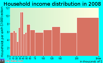 Household income distribution in 2009 in Arguello in San Carlos neighborhood in CA