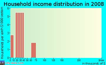 Household income distribution in 2009 in Oakcreek in Round Rock neighborhood in TX
