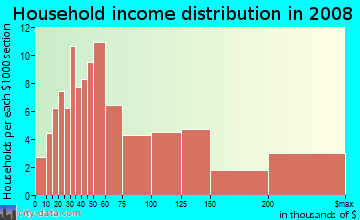 Household income distribution in 2009 in College Court Place in Houston neighborhood in TX