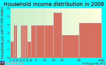 Household income distribution in 2009 in Montgomery in Midland neighborhood in TX