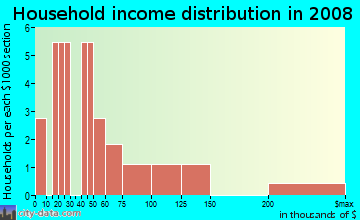 Household income distribution in 2009 in Pemberton Tract in Midland neighborhood in TX