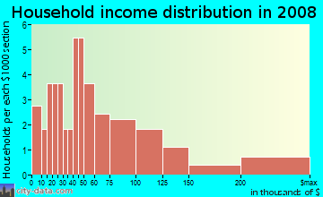 Household income distribution in 2009 in West End in Midland neighborhood in TX
