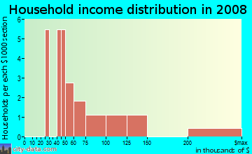 Household income distribution in 2009 in Lake Sharon Estates in Denton neighborhood in TX