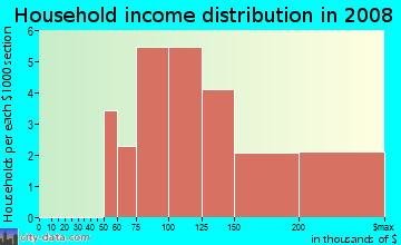 Household income distribution in 2009 in Sepulveda in Denton neighborhood in TX