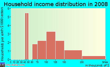 Household income distribution in 2009 in Thousand Oaks in Denton neighborhood in TX