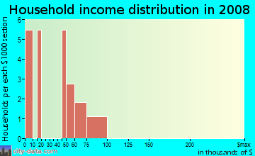 Household income distribution in 2009 in Restmeyer in Bryan neighborhood in TX