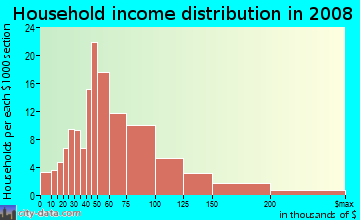 Household income distribution in 2009 in Little Alaska in San Leandro neighborhood in CA