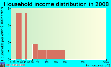 Household income distribution in 2009 in Parkside in Bryan neighborhood in TX