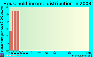 Household income distribution in 2009 in Palm Harbor in Bryan neighborhood in TX