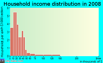 Household income distribution in 2009 in Oliver in Bryan neighborhood in TX