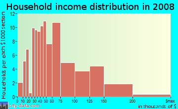 Household income distribution in 2009 in Grandview North in Provo neighborhood in UT