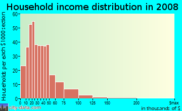 Household income distribution in 2009 in North Park in Provo neighborhood in UT