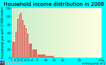 Household income distribution in 2009 in Joaquin in Provo neighborhood in UT