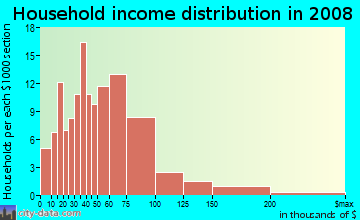 Household income distribution in 2009 in East Bench in Salt Lake City neighborhood in UT