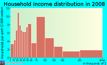 Household income distribution in 2009 in Riverbottoms in Provo neighborhood in UT