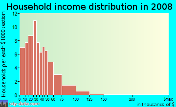 Household income distribution in 2009 in Central Business District in Provo neighborhood in UT