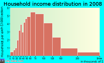 Household income distribution in 2009 in Church Creek in Newport News neighborhood in VA