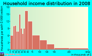Household income distribution in 2009 in Eastshore in San Leandro neighborhood in CA