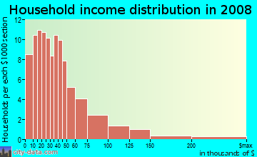 Household income distribution in 2008 in Boulevard in Richmond neighborhood in VA