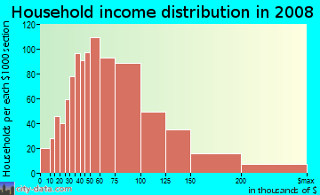 Household income distribution in 2009 in Greenbrier in Chesapeake neighborhood in VA
