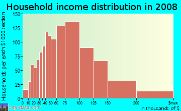 Household income distribution in 2009 in Pleasant Grove in Chesapeake neighborhood in VA