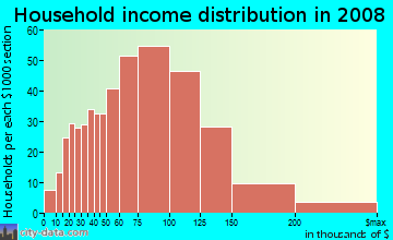 Household income distribution in 2009 in Fentress Historic District in Chesapeake neighborhood in VA