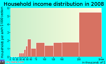 Household income distribution in 2009 in Woodmont in Arlington neighborhood in VA